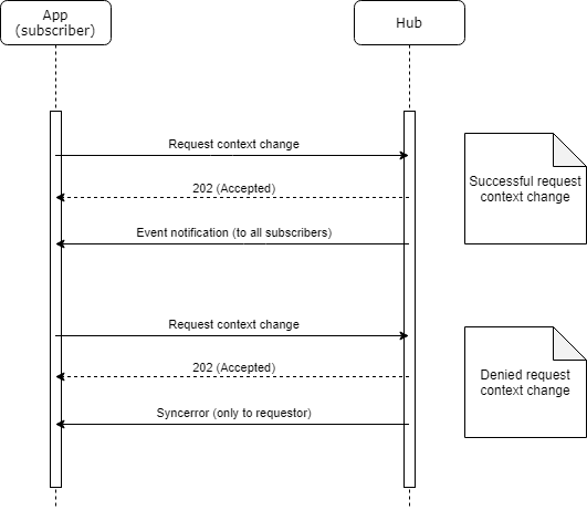 Request context change flow diagram