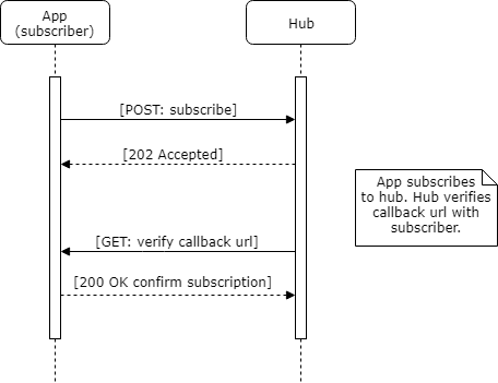Successful subscription flow diagram