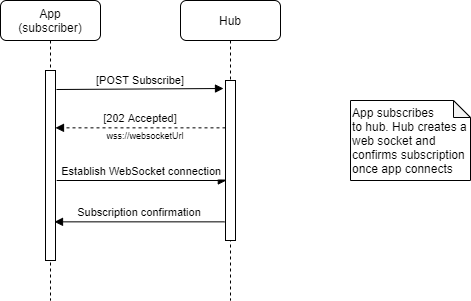 Successful web socket subscription flow diagram