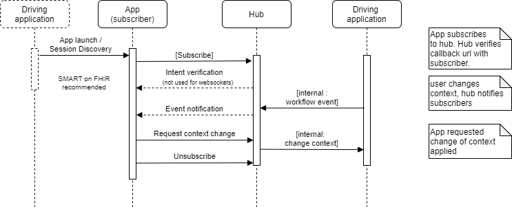 FHIRcast flow diagram overview