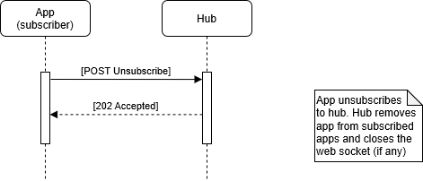 Unsubscription flow diagram